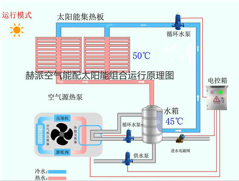 工厂宿舍用太阳能和空气能热水器哪个好