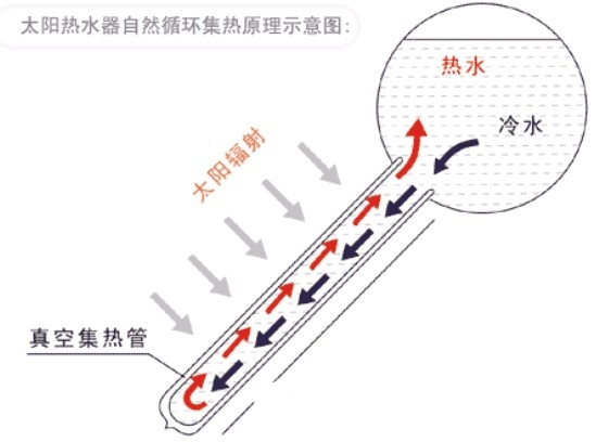 真空管太阳能工作原理