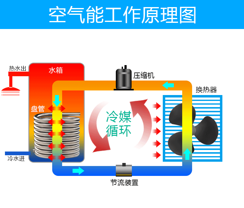 空气能、电热、太阳能、燃气四种热水器到底哪个更好？